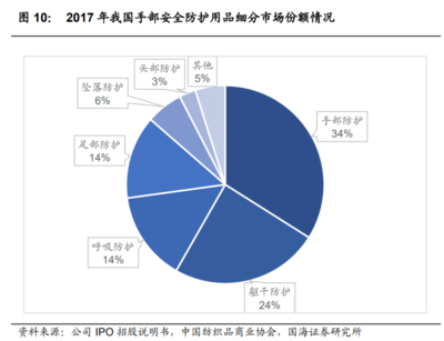 2023年恒輝安防研究報告 安防產(chǎn)品領(lǐng)先廠商，全球布局的勞動保護(hù)用品銷售